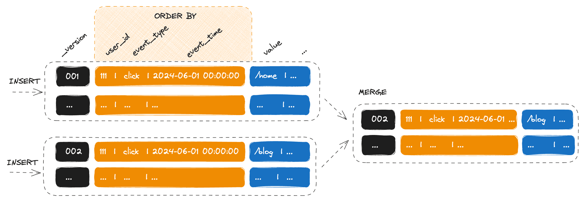 ClickHouse ReplacingMergeTree Engine